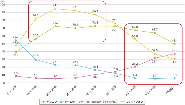 ホームページのスマホ対応は必須 その理由や方法を解説 Zeroラボ コンテンツマーケティング Lpo対策