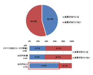 オウンドメディアの費用対効果は悪い 費用対効果の考え方を徹底解説 Zeroラボ コンテンツマーケティング Lpo対策