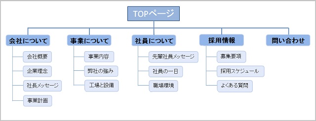 ホームページの構成図（サイトマップ）を作る方法｜注意点やツールも紹介 | ZEROラボ - コンテンツマーケティング×LPO対策 -