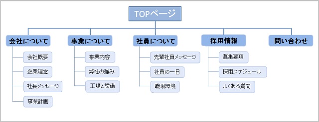 ホームページの構成図 サイトマップ を作る方法 注意点やツールも紹介 Zeroラボ コンテンツマーケティング Lpo対策