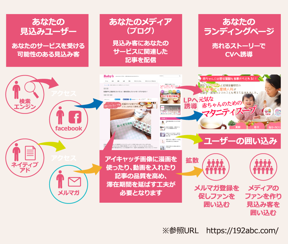 コンテンツマーケティング