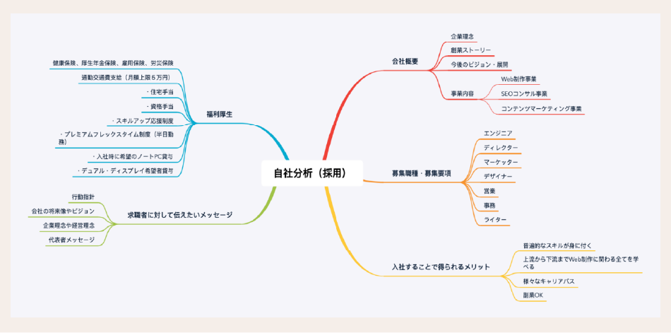 自社分析のマインドマップ