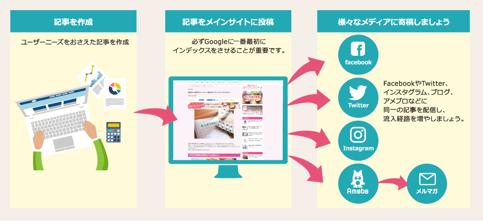 1記事を120%フル活用