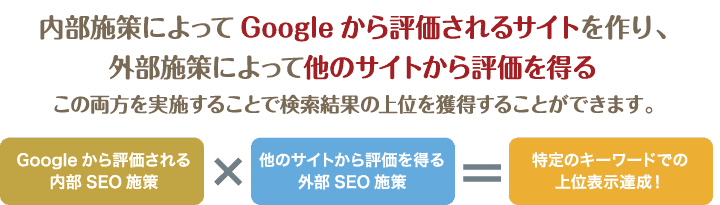 内部施策によってGoogleから評価されるサイトを作り、外部施策によって他のサイトから評価を得るこの両方を実施することで検索結果の上位を獲得することができます。 Googleから評価される内部SEO施策×他のサイトから評価を得る外部SEO施策=特定のキーワードでの上位表示達成！